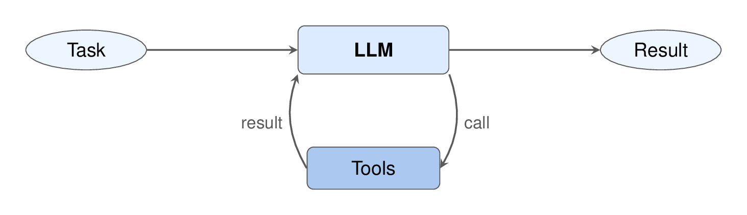 Level 3: Agentic Workflows
