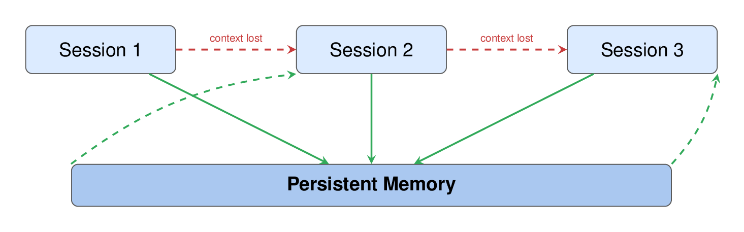 Level 5: Persistent Memory